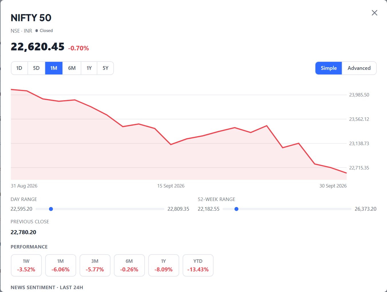 A ticker's chart with its day and 52-week ranges and returns